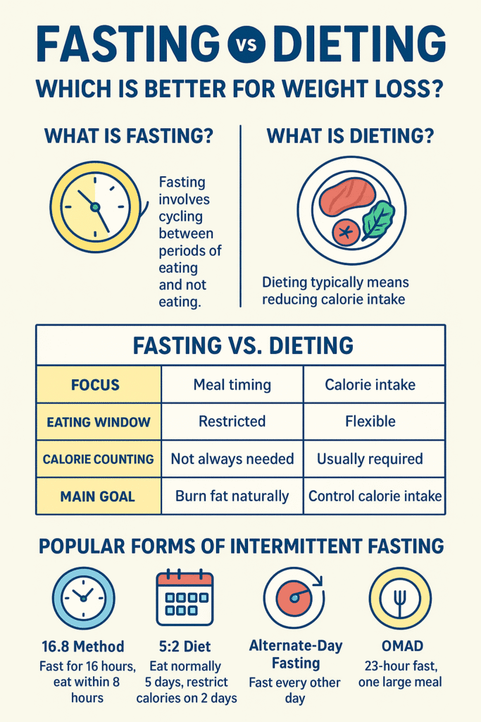 Fasting vs Dieting: Which Is the Best and Most Effective for Weight Loss? 2 Fasting vs Dieting infographic comparing benefits for weight loss